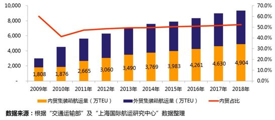 深度剖析 | 三足鼎立的內貿集裝箱航運產業 市場規模、競爭格局和趨勢研判